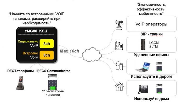 Новая офиснная Мини АТС iPECS eMG80О - обеспечивающая  все основные функции современная телекоммуникационная платформа