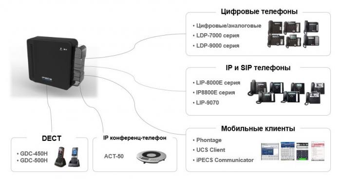 АТС IPECS eMG80 поддерживает различные терминалы и мобильные клиенты